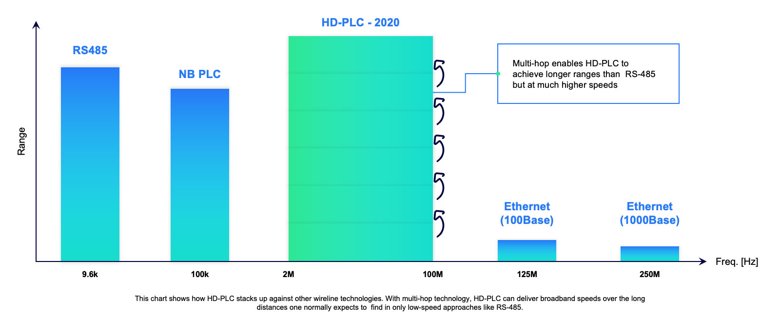 HD-PLC leaps past other technologies