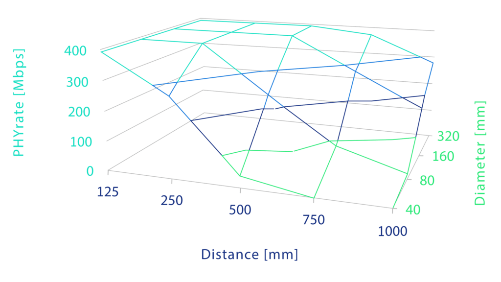 PHY Rate vs Distance