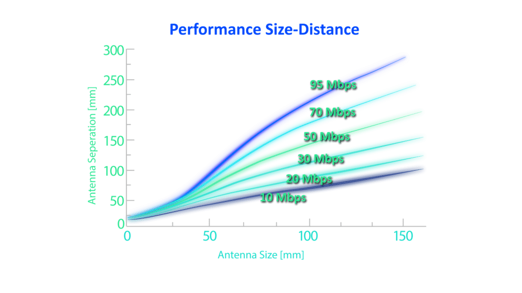 Performance Size Distance